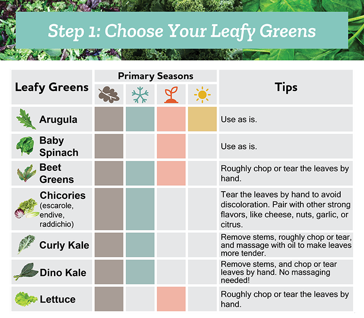 Chart of leafy greens, when they are in season, and tips on how to use them. 