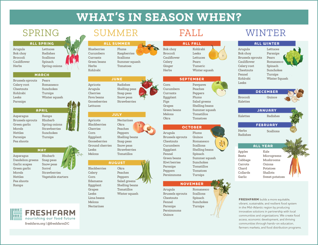 What's in Season: Chart for the Mid-Atlantic Region