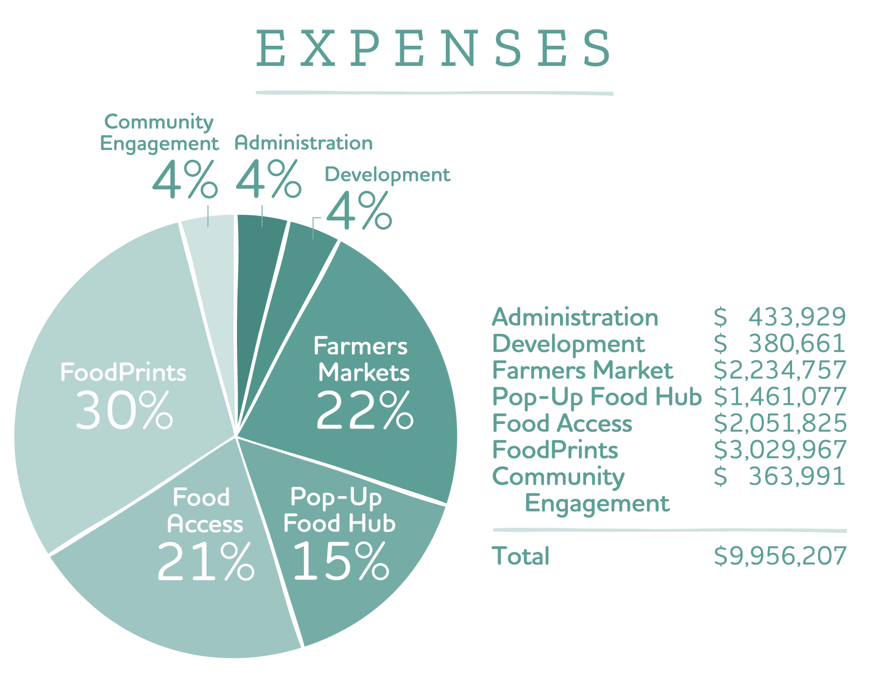 Pie chart of FRESHFARM's 2023 expenses breakdown. 