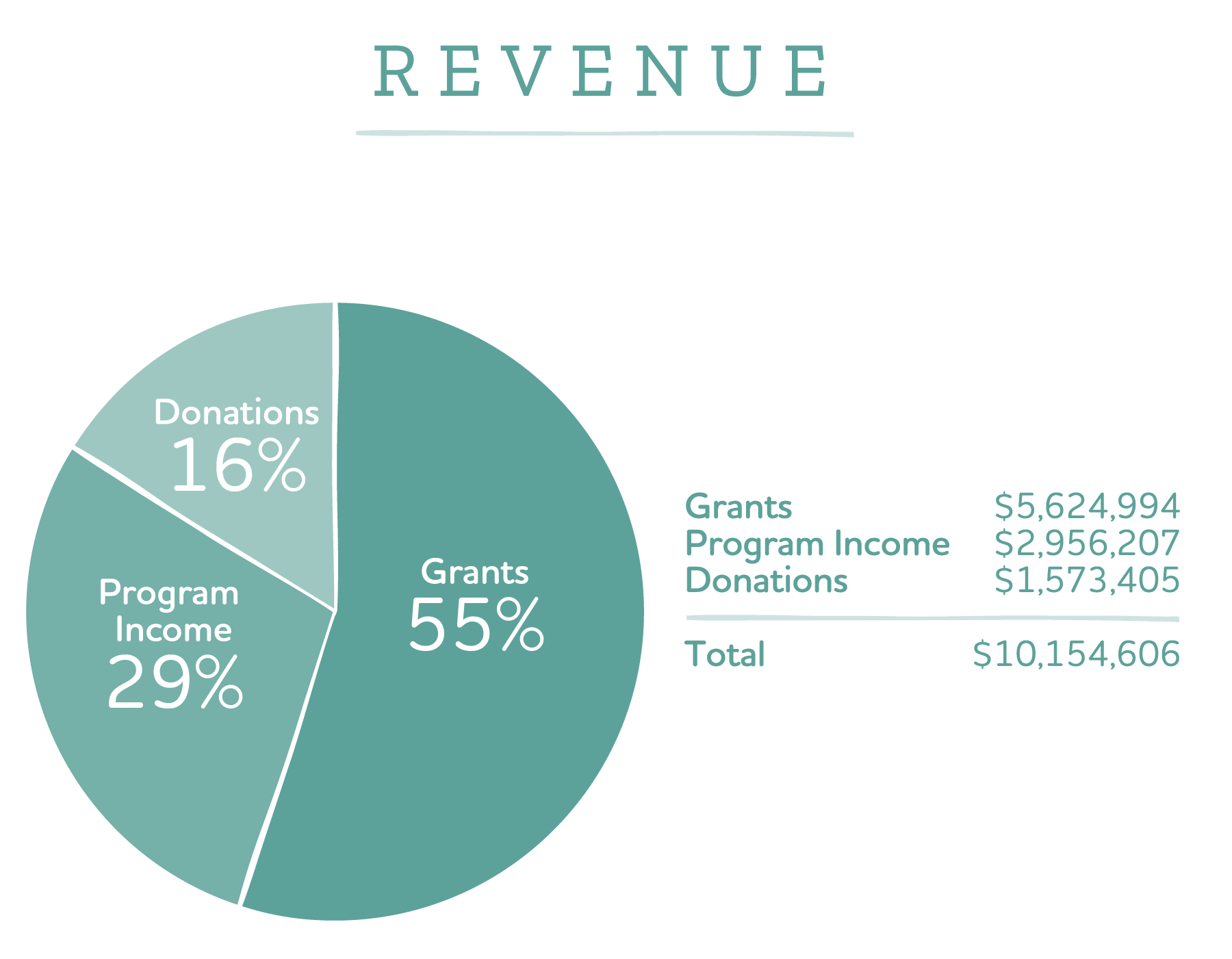 Pie chart of FRESHFARM's 2023 revenue breakdown. 
